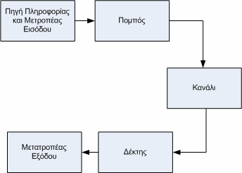 Ένα τηλεπικοινωνιακό σύστημα Ο μετατροπέας εισόδου μετατρέπει την πληροφορία της πηγής σε ηλεκτρικό σήμα Ο πομπός μετατρέπει το ηλεκτρικό σήμα σε κατάλληλη μορφή για να μεταδοθεί μέσα στο κανάλι.