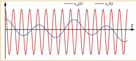 Διαμόρφωση FM t u( t) = cos 2π fct+ 2π k f m( τ) dτ Στην