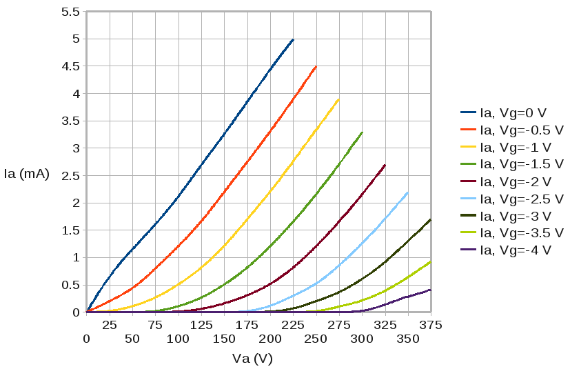 (grid) / καθόδουv g αντιστοιχούν σε μεγάλες