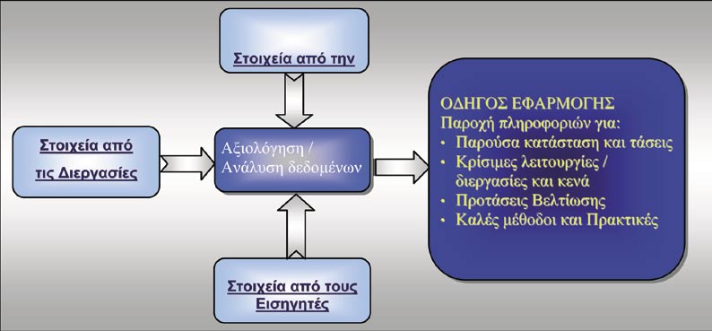 Σχήμα 1: Η προτεινόμενη προσέγγιση για την ανάπτυξη του Οδηγού Εφαρμογής Το πλάνο αξιολόγησης πρέπει να είναι οργανωμένο με τέτοιο τρόπο, ώστε να διασφαλίζει ότι αξιολογούνται όλες οι σημαντικές, για