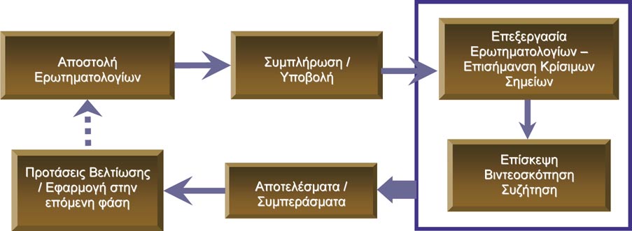 Σχήμα 3: Διαδικασία αξιολόγησης εξ αποστάσεως εκπαίδευσης Συνοψίζοντας, έχει ήδη αποδειχθεί ότι τυποποιώντας της διεργασία παροχής εξ αποστάσεως εκπαίδευσης και εντάσσοντάς την σε ένα πλαίσιο που