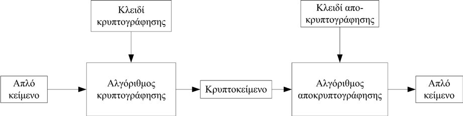 Οι διαδικασίες της κρυπτογράφησης και της αποκρυπτογράφησης υλοποιούνται με αλγόριθμο κρυπτογράφησης και αποκρυπτογράφησης αντίστοιχα. Οι δύο αυτοί αλγόριθμοι συνιστούν τον κρυπταλγόριθμο (cipher).