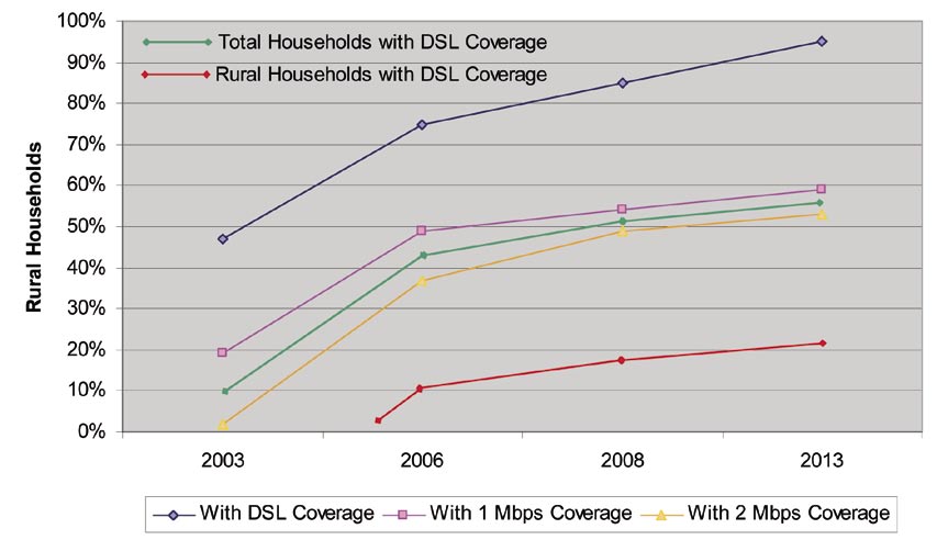 Εικόνα 5: Ποσοστά κάλυψης με ευρυζωνικά δίκτυα σε ευρωπαϊκά σπίτια 4.