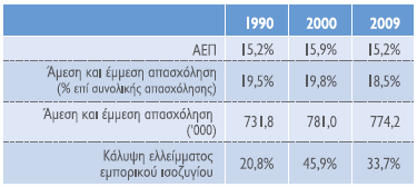 στον τουριστικό τοµέα, ενώ ιδιαίτερα σηµαντική είναι η συµβολή του τουρισµού στην κάλυψη του ελλείµµατος του εµπορικού ισοζυγίου, όπου παρά τη διόγκωση του τα τελευταία τρία χρόνια, οι τουριστικές