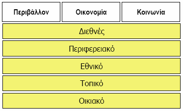 Εικόνα 5: Τα επίπεδα της Βιώσιµης Ανάπτυξης Από τον ορισµό της έννοιας το 1987 µέχρι τα θέµατα της πρακτικής εφαρµογής της βιώσιµης ανάπτυξης να µπουν στην ατζέντα των παγκόσµιων πολιτικών συζητήσεων