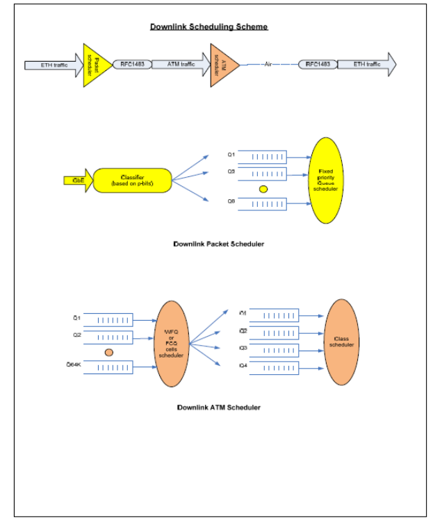 προτεραιότητας). Οι ουρές αυτές χρησιμοποιούνται για την διευθέτηση της κίνησης τύπου Ethernet τόσο για τις ροές downlink όσο και uplink.