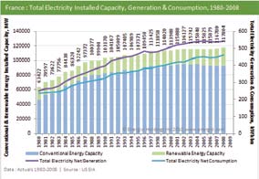 Primary Energy Production & Consumption, 1980-2008 Total Energy Installed Capacity, 1980-2008 Η Γαλλία έχει πάρα πολλά πλεονεκτήματα: είναι μέλος της ομάδας των G7, των επτά πιο ανεπτυγμένων