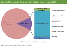 Conv/l Energy Installed Capacity & Net Generation 1980-2008 Electricity Net Generation (bn kwh) by Energy Source, 2008 32 πυρηνικής ενέργειας και είναι από τους σημαντικότερους κατασκευαστές