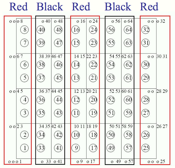 3.2.4 Το Collocation γραµµικό σύστηµα Η δοµή του Collocation πίνακα καθορίζεται από την επιλογή του τρόπου αρίθµησης αγνώστων και εξισώσεων στο πλέγµα διακριτοποίησης.