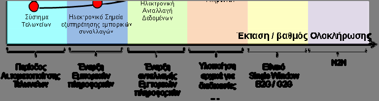 Η φάση αυτή θα πρέπει να αποκορυφωθεί με την πλήρη εφαρμογή του ICINet, την Πύλη Πληροφοριών Εξωτερικού Εμπορίου, επέκταση του ICISnet ώστε να λειτουργήσει ως ένα «Customs Single Window», να