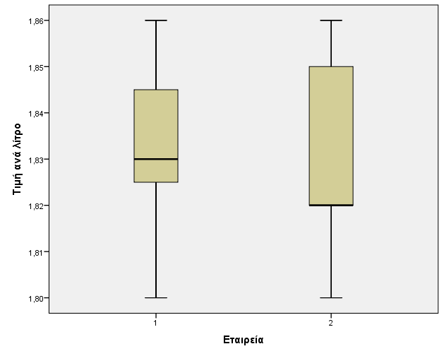 Variable και την μεταβλητή Company στο πλαίσιο Category Axis, όπως