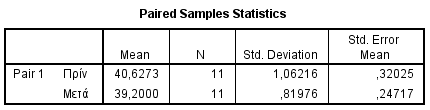 Ακολουθούμε την παρακάτω διαδρομή: Analyze/Compare means/paired-samples T test Στο πλαίσιο που εμϕανίζεται τοποθετούμε τις μεταβλητές fever_before και fever_after στο πλαίσιο Paired