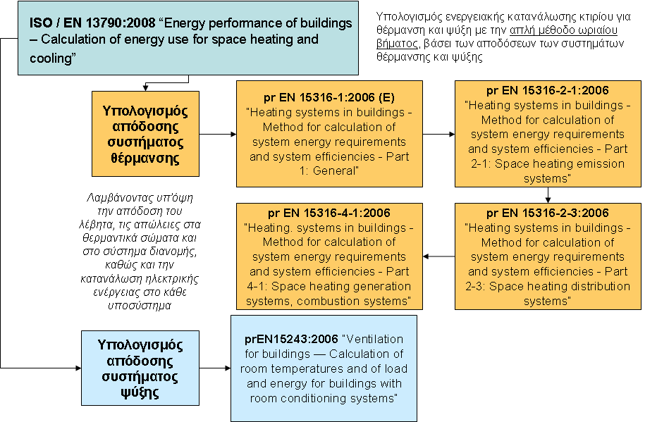 Υπολογισμός ενεργειακής κατανάλωσης κτιρίου για θέρμανση & ψύξη Μελέτη Ενεργειακής Απόδοσης (ωριαία μέθοδος) Υπολογισμός