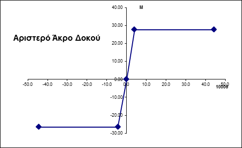 Αριστερό Άκρο Δεξί Άκρο Μέση δυσκαμψία 0.061 Ροπή Μ(-) Ροπή Μ(+) Ροπή Μ(-) Ροπή Μ(+) ρ 0.37% ρ 0.05% ρ 0.77% ρ 0.05% ρ' 0.37% ρ' 0.05% ρ' 0.37% ρ' 0.10% ρν 0.00% ρν 0.00% ρν 0.00% ρν 0.00% ω 8.