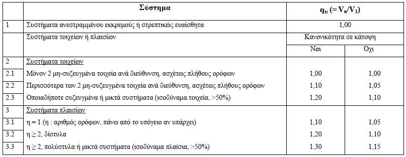 Για τον προσδιορισμό του μπορεί να γίνει χρήση των διατάξεων του ΕΚ 8-1 με το λόγο V u /V 1 να παρουσιάζεται ως α u /α 1 ή η χρήση του παρακάτω πίνακα σε περίπτωση ελλειπών στοιχείων. Πίνακας 2.