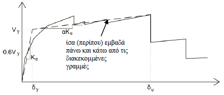 Τα οριζόντια στατικά φορτία εφαρμόζονται στη στάθμη κάθε διαφράγματος (πλάκα ορόφου). Τα κατακόρυφα φορτία του σεισμικού συνδυασμού G+0.