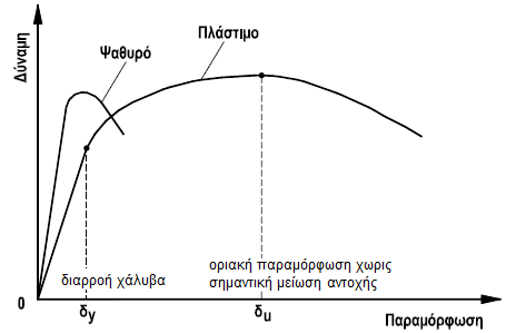 3.1 Η έννοια της πλαστιμότητας Επειδή επιτρέπεται η λειτουργία της κατασκευής σε κατάσταση αστοχίας και επειδή η σεισμική φόρτιση είναι επιβαλλόμενη παραμόρφωση και όχι επιβαλλόμενη φόρτιση, στο