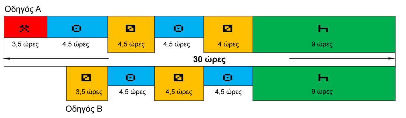 Οδεγόο Β ηελ πξνθεηκέλε πεξίπησζε, ν νδεγφο Α εθηεινχζε «άιιε εξγαζία» γηα 3 ½ ψξεο, ζηε ζπλέρεηα άξρηζε λα νδεγεί θαη ζπλάληεζε κία ψξα αξγφηεξα ηνλ νδεγφ Β.
