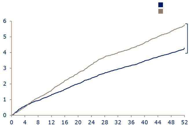 Nocturnal confirmed hypoglycaemia BEGIN BB in T1D (long) IDeg OD (n=472) IGlar OD