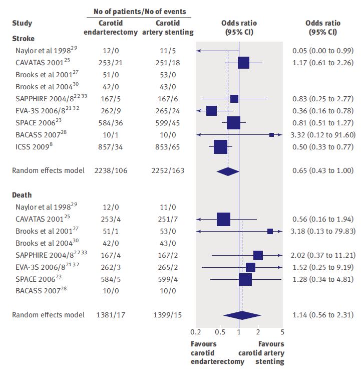 11 RCTS with 4796 pts. Meier P, et al.