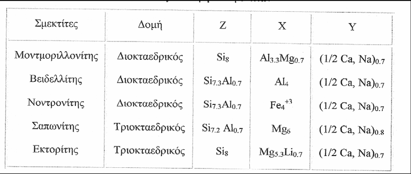 2.2 Δομή σμεκτίτη Οι σμεκτίτες αποτελούνται από μεμονωμένους κρυσταλλίτες, οι περισσότεροι από τους οποίους είναι της τάξης < 2μm στην μεγαλύτερή τους διάσταση.