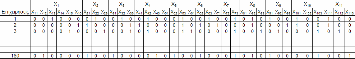 174 Τµήµα Εµπορίας & ιαφήµισης (Ιεράπετρα), 24-25 Μαΐου 2007 Επιχειρήσεις Είδος X 1 Κ.Κιν. X 2 Πίνακας 2: Αρχικός πίνακας δεδοµένων Α(180x11) Ιδ.Κεφ. Ξ.Κεφ. Α.Εργ. Αποδ. Ν.Τεχν. Πελατ.