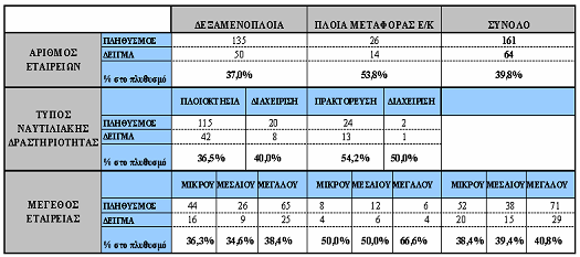 40 Τµήµα Εµπορίας & ιαφήµισης (Ιεράπετρα), 24-25 Μαΐου 2007 - Η ελληνική αγορά δεξαµενοπλοίων αποτελείται από 135 εταιρείες δεξαµενοπλοίων, και 26 εταιρείες γραµµών πλοίων εµπορευµατοκιβωτίων.