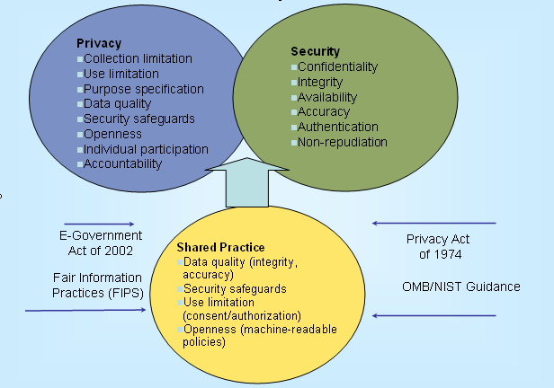 83 Πανελλήνιο Συνέδριο Νέες Τεχνολογίες & Marketing Figure 1: privacy-security Source: SR Από την άλλη µεριά, η ασφάλεια όπως είδαµε έχει να κάνει µε µέτρα που λαµβάνονται για να έχουµε την εντύπωση