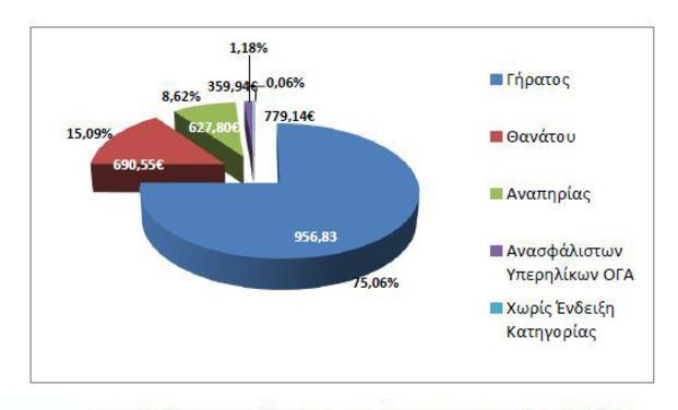 Ποσοστιαία κατανομή