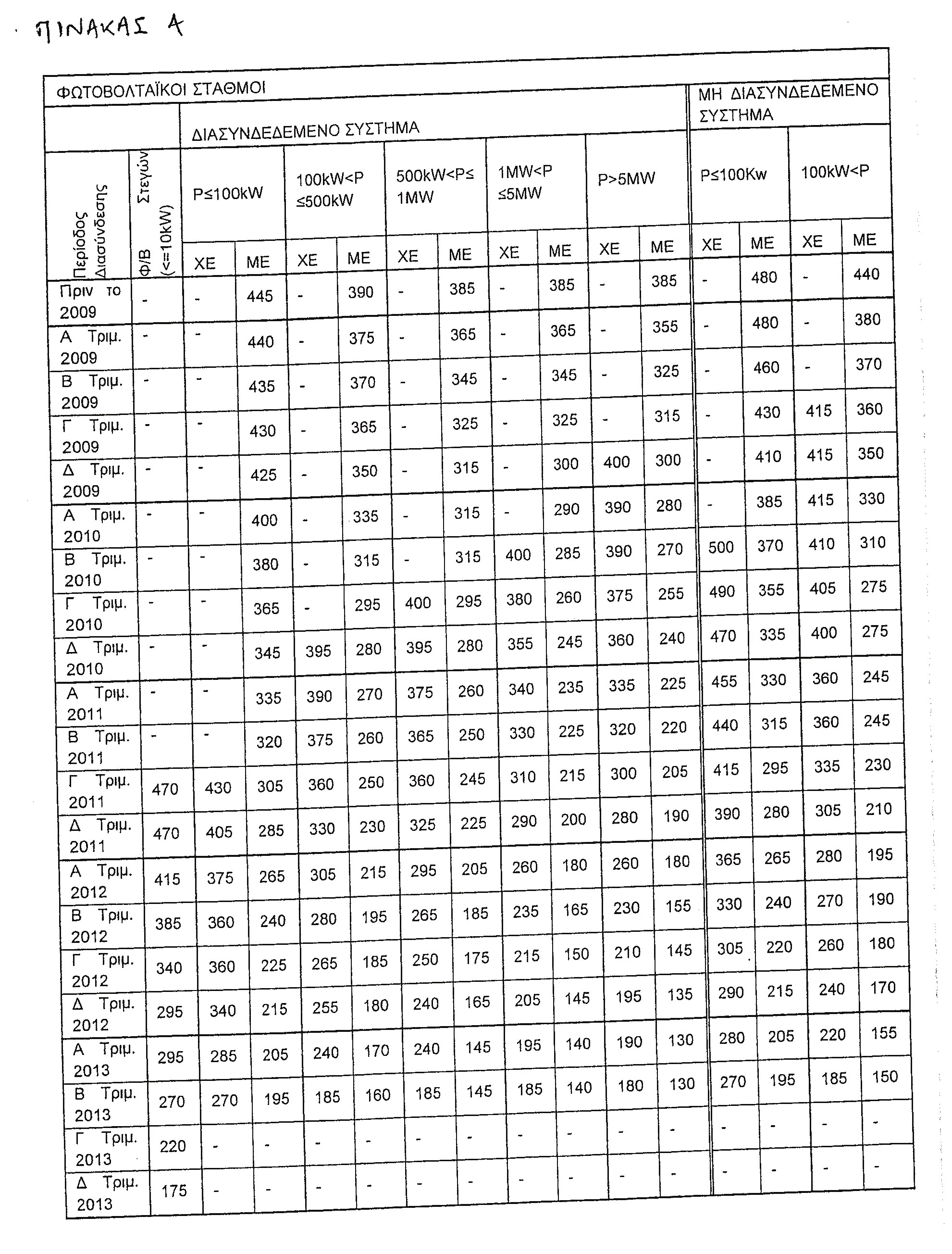 ΕΦΗΜΕΡΙΣ ΤΗΣ ΚΥΒΕΡΝΗΣΕΩΣ (ΤΕΥΧΟΣ ΠΡΩΤΟ) 1437 ΠΙΝΑΚΑΣ Α