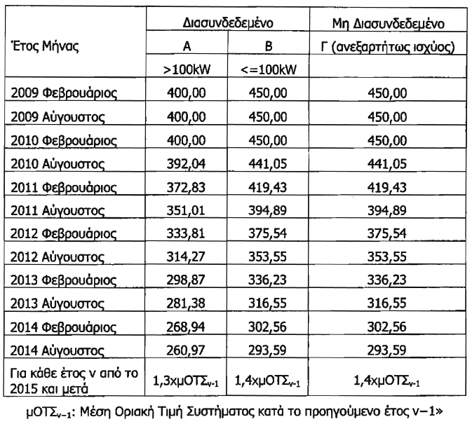 ΕΦΗΜΕΡΙΣ ΤΗΣ ΚΥΒΕΡΝΗΣΕΩΣ (ΤΕΥΧΟΣ ΠΡΩΤΟ) 1765 επιβληθεί κατά το προηγούμενο ημερολογιακό έτος από τον αρμόδιο Διαχειριστή σύμφωνα με τα άρθρα 9 και 10 του παρόντος και τους Κώδικες Διαχείρισης του
