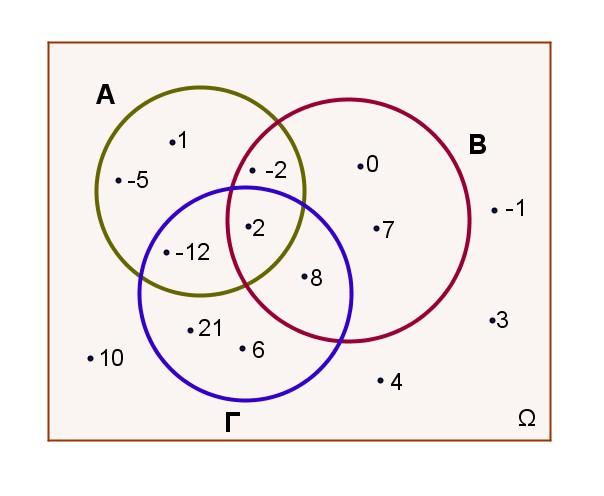 α) Αν Α, Β, Γ είναι τρία ενδεχόμενα ενός δειγματικού χώρου Ω ενός πειράματος τύχης, να διατυπώσετε λεκτικά τα παρακάτω ενδεχόμενα: i) A B ii) B Γ iii) (A B) Γ iv) A β) Στο παρακάτω σχήμα
