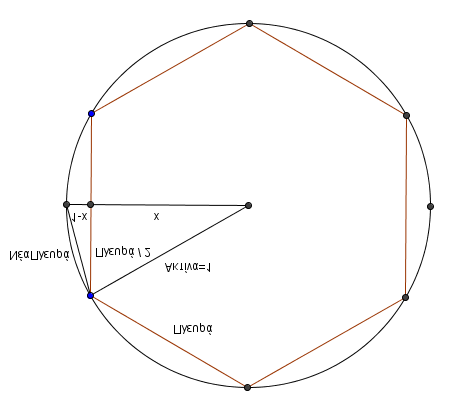 Δείτε τα σχήµατα παρακάτω για να ακολουθήσετε την βασική τεχνική που εφάρµοσε ο Αρχιµήδης. Άρχισε µε ένα κανονικό εξάγωνο πλευράς 1.