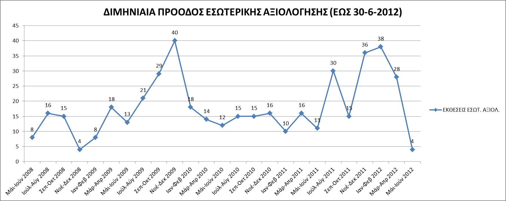 Γράφημα 1.