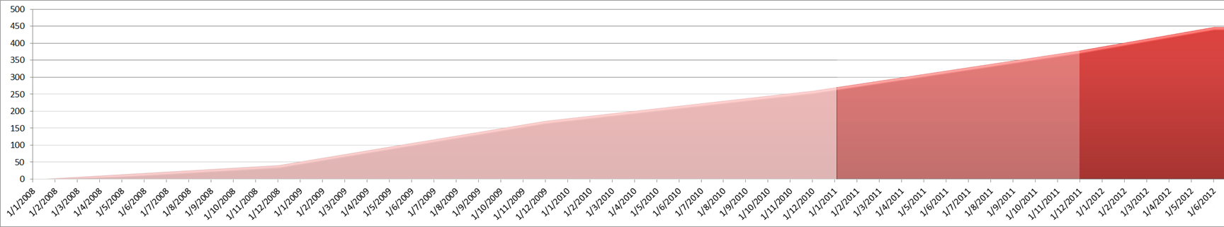Γράφημα 2. Πορεία κατάθεσης Εκθέσεων Εσωτερικής Αξιολόγησης των Τμημάτων Α.Ε.Ι. 2008 2009 2010 2011 1/1/2012-30/6/2-12 ΣΥΝΟΛΟ 2 43 130 92 119 69