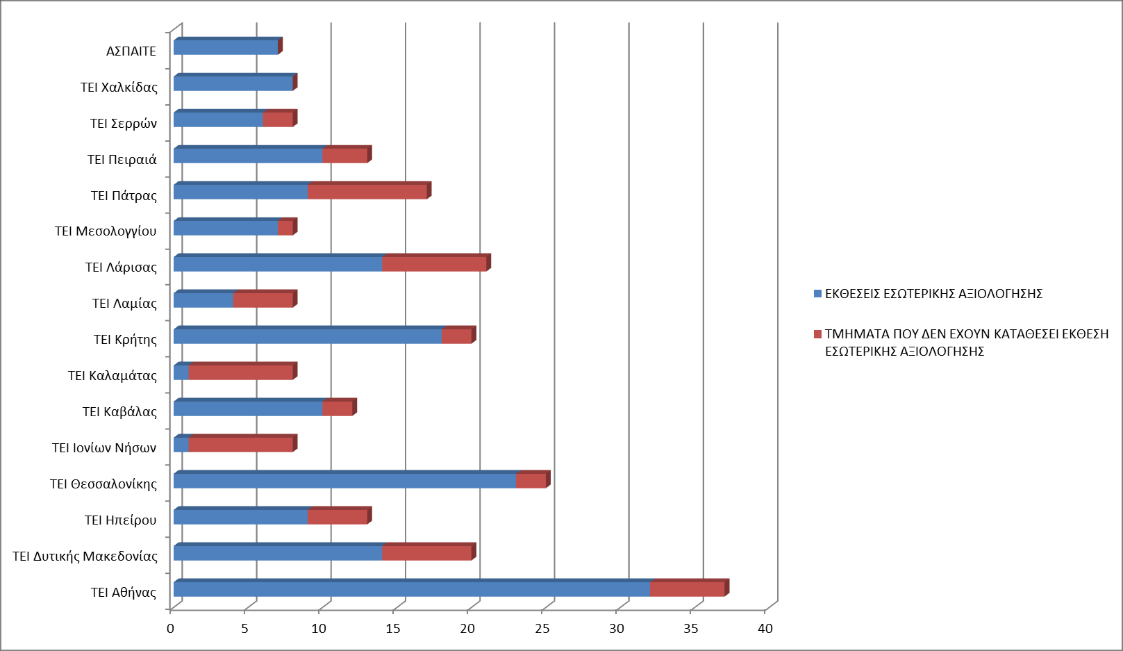 Γράφημα 4.