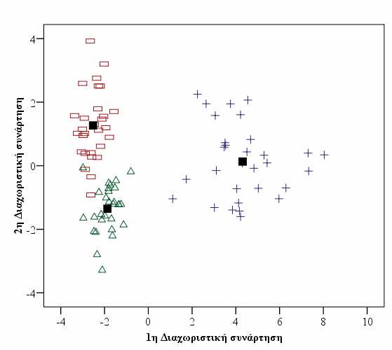 Σχήµα 11.3. ιάγραµµα διασποράς των δεδοµένων επεξεργασµένου νερού των ΜΕΝ ως προς τις δύο διαχωριστικές συναρτήσεις ( : Αχαρναί, +: Γαλάτσι, : Πολυδένδρι, κέντρο οµάδας). Στον Πίνακα 11.