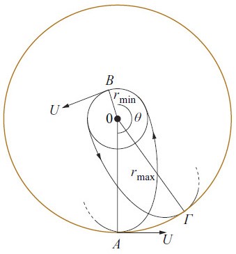 Στην περίπτωση ελκτικών κεντρικών δυνάμεων όπου η δύναμη είναι αντιστρόφως ανάλογη του τετραγώνου της ακτινικής