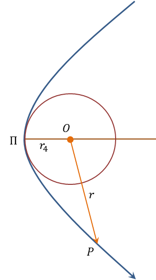 κύκλου r = r 4 Η εκκεντρότητα είναι e>1 και η τροχιά είναι υπερβολή με εστία το r=0.