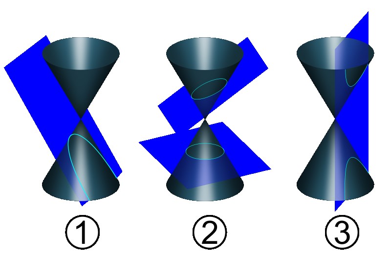 Κωνικές Τομές Είναι καμπύλες που σχηματίζονται καθώς επίπεδα τέμνουν με