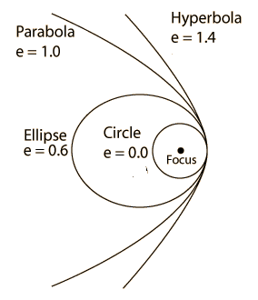 Παραβολή Έλλειψη -κύκλος Υπερβολή Εστία e = 1 k b2 a 2 α: μήκος του μεγάλου