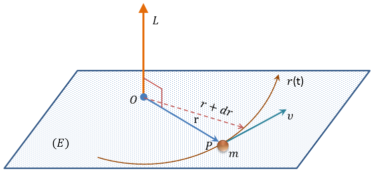 Κίνηση σε κεντρικό Δυναμικό Στροφορμή Είναι ένα διάνυσμα (L) κάθετο στο επίπεδο που ορίζουν το διάνυσμα θέσης και το διάνυσμα της ταχύτητας (ορμής) Αποδεικνύεται ότι η Στροφορμή σε κεντρικά πεδία