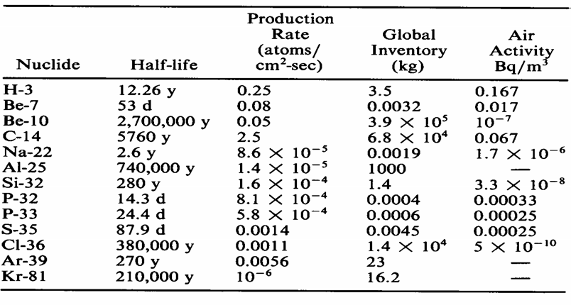 Tο 7 Be και τα άλλα ραδιονουκλίδια µπορεί να βρίσκεται σε ζωντανά υλικά, αλλά ο ρυθµός παραγωγής, η ποσότητα και