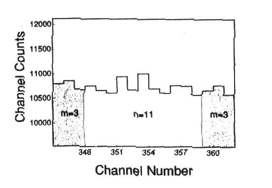 Gross counts G: 118184 n=11 κανάλια Άθροισµα των χτύπων των περιοχών υποβάθρου S:64358 2m=6 κανάλια, όπου S οι χτύποι υποβάθρου ( οι χτύποι που βρίσκονται στα 3 κανάλια πάνω από την φωτοκορυφή και