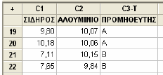 Παρατηρούμε ότι το φαινόμενο δεν εμφανίζεται το ίδιο έντονα σε όλα τα υποκαταστήματα. Πιο συγκεκριμένα, στα από τα 7 τα Υ, Υ4 και Υ6 εμφανίστηκαν το 79.7% των ληξιπρόθεσμων δανείων.