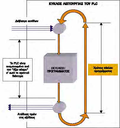 Προγραμματιζόμενοι Λογικοί Ελεγκτές 191 Αν μελετήσουμε τον κύκλο λειτουργίας του PLC, θα δούμε ότι το PLC δεν βλέπει συνεχώς τον έξω κόσμο, παρά μόνο κατά τα χρονικά διαστήματα που διαβάζει τις