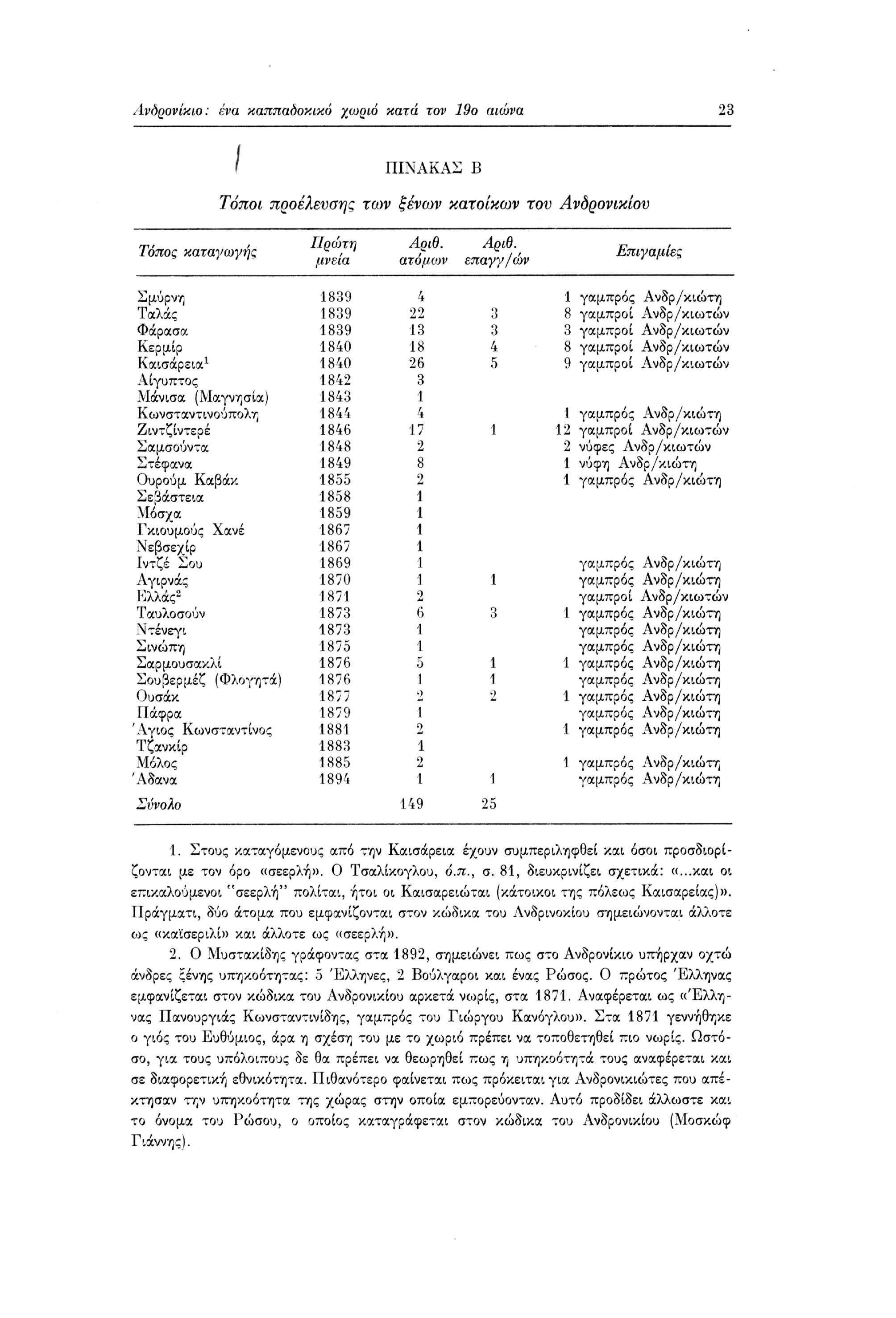 Ανδρονίκιο: ένα καππαόοκικό χωριό κατά τον 19ο αιώνα 23 ' ΠΙΝΑΚΑΣ Β Τόποι προέλευσης των ξένων κατοίκων τον Ανδρονικίου Τόπος καταγωγής Πρώτη μνεία Αριθ. ατόμων Αριθ.