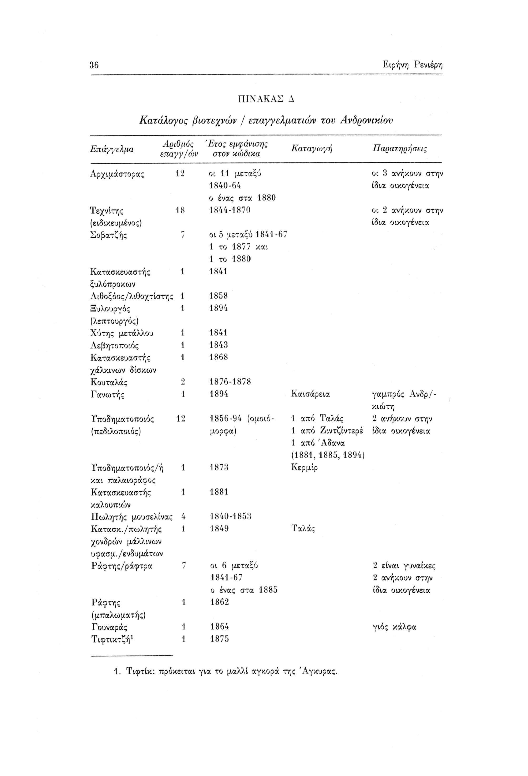 36 Ειρήνη Ρενιέρη ΠΙΝΑΚΑΣ Λ Κατάλογος βιοτεχνών / επαγγελματιών τον Ανδρονικίον,-Λ,, Αριθμός c Επάγγελμα \ι > ' " ' επαγγ/ων Έτος εμφάνισης στον κώόικα Καταγωγή Παρατηρήσεις Αρχιμάστορας Τεχνίτης
