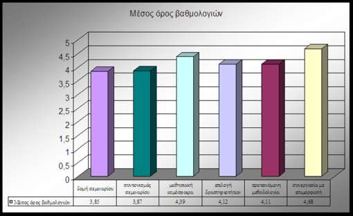 Διερεύνηση των αντιλήψεων των καθηγητών μουσικής 99 Γράφημα 6.