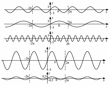 β) 6 Να βρείτε τις εξισώσεις των ημιτονοειδών καμπυλών: 7 Να βρείτε την περίοδο